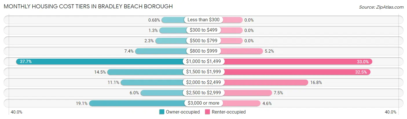 Monthly Housing Cost Tiers in Bradley Beach borough