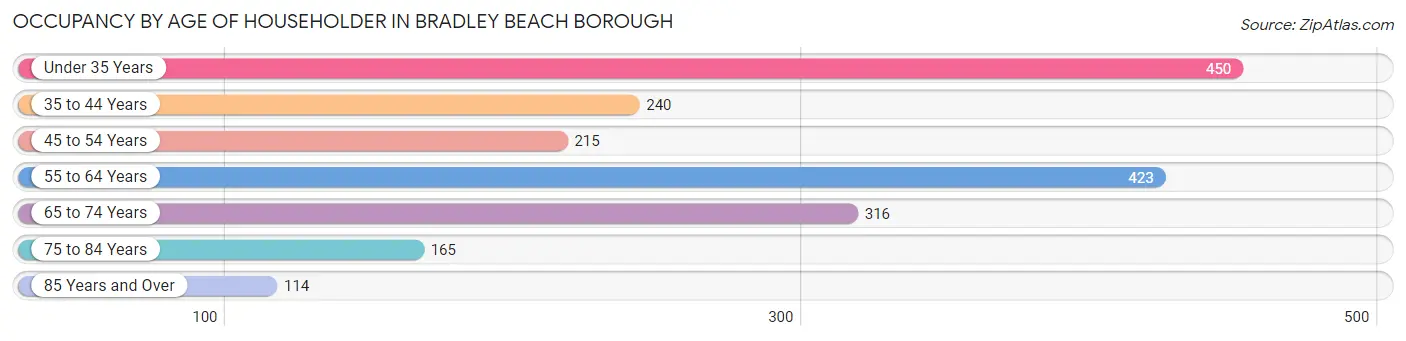 Occupancy by Age of Householder in Bradley Beach borough
