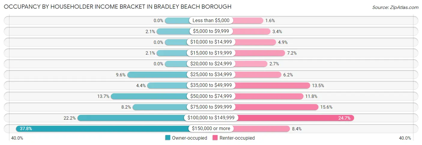 Occupancy by Householder Income Bracket in Bradley Beach borough