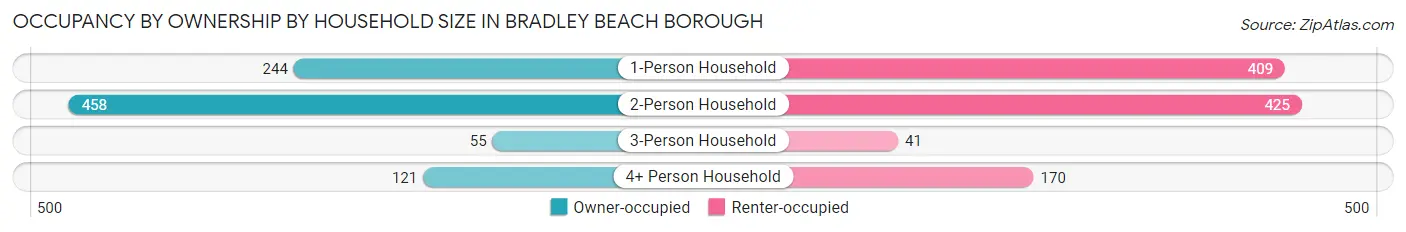 Occupancy by Ownership by Household Size in Bradley Beach borough