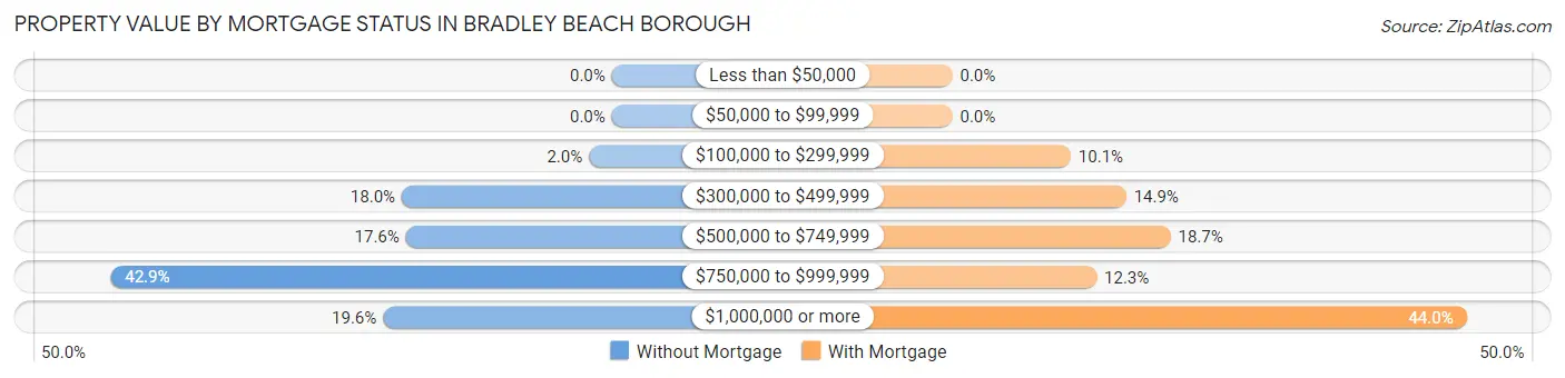 Property Value by Mortgage Status in Bradley Beach borough