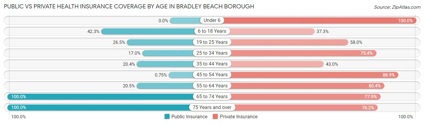 Public vs Private Health Insurance Coverage by Age in Bradley Beach borough