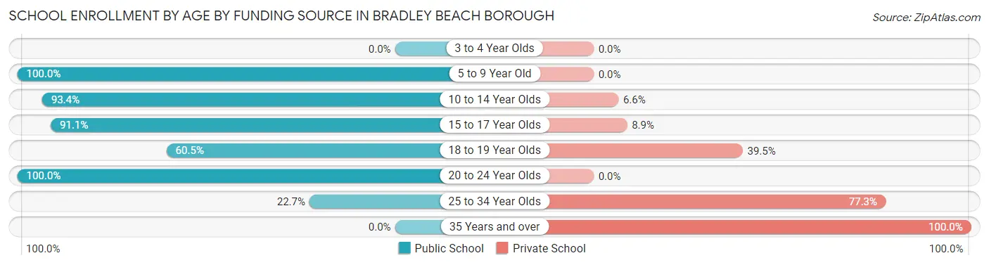 School Enrollment by Age by Funding Source in Bradley Beach borough