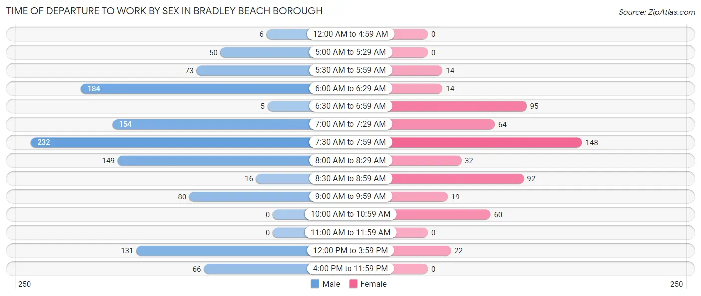 Time of Departure to Work by Sex in Bradley Beach borough