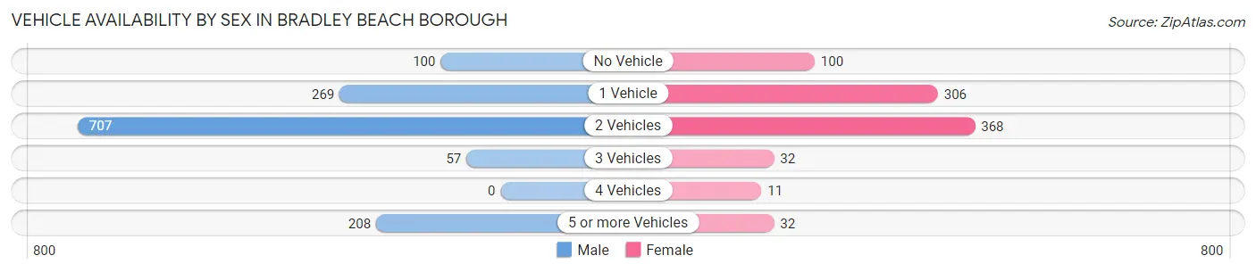 Vehicle Availability by Sex in Bradley Beach borough