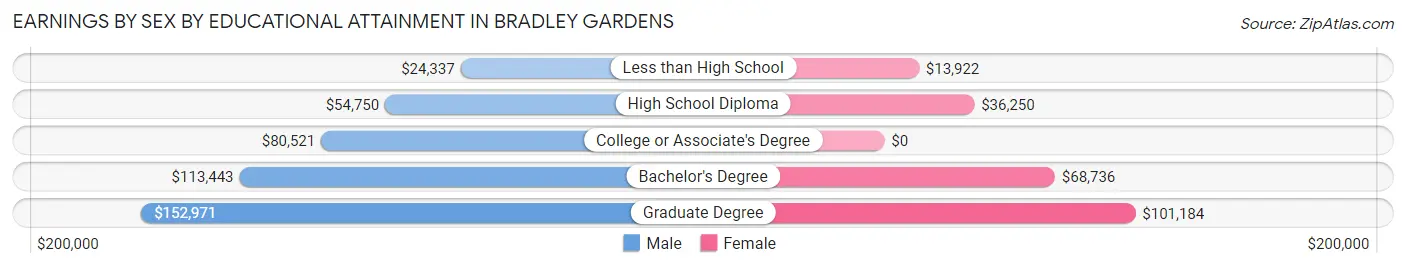 Earnings by Sex by Educational Attainment in Bradley Gardens