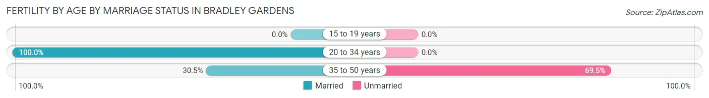 Female Fertility by Age by Marriage Status in Bradley Gardens