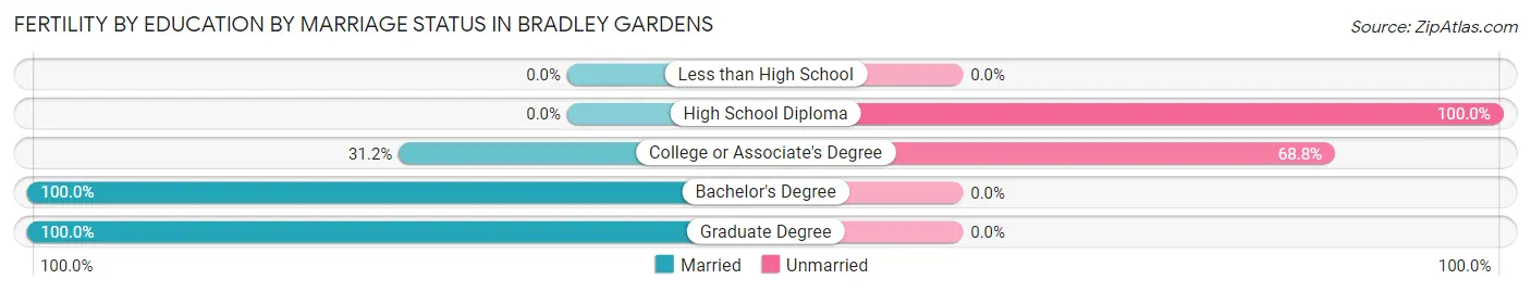 Female Fertility by Education by Marriage Status in Bradley Gardens