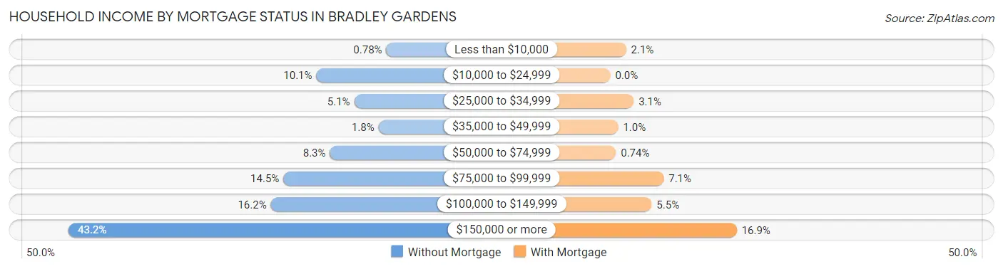 Household Income by Mortgage Status in Bradley Gardens