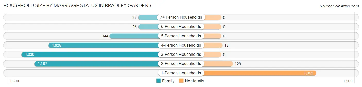 Household Size by Marriage Status in Bradley Gardens