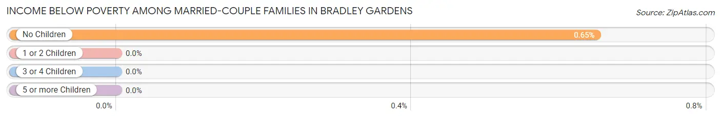 Income Below Poverty Among Married-Couple Families in Bradley Gardens