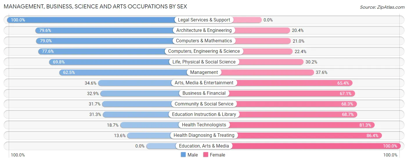 Management, Business, Science and Arts Occupations by Sex in Bradley Gardens