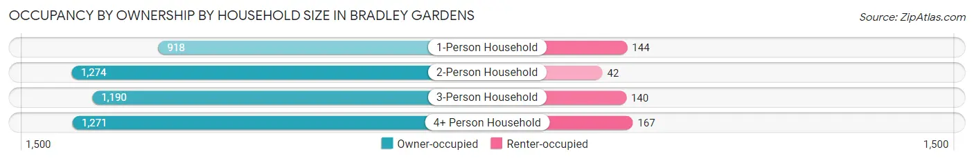Occupancy by Ownership by Household Size in Bradley Gardens