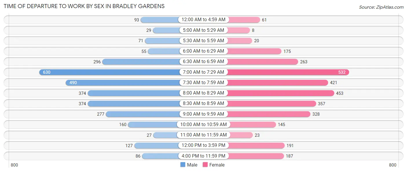 Time of Departure to Work by Sex in Bradley Gardens