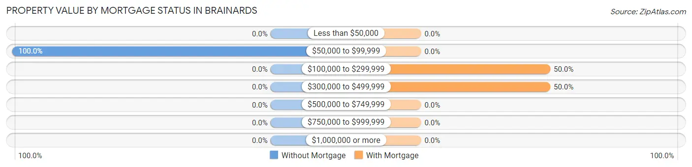 Property Value by Mortgage Status in Brainards