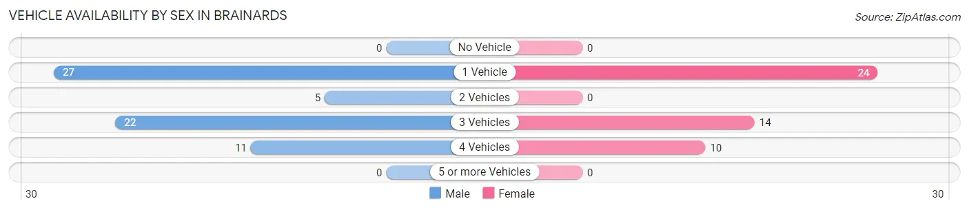 Vehicle Availability by Sex in Brainards