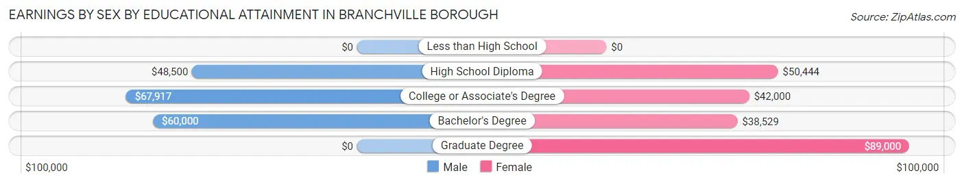 Earnings by Sex by Educational Attainment in Branchville borough