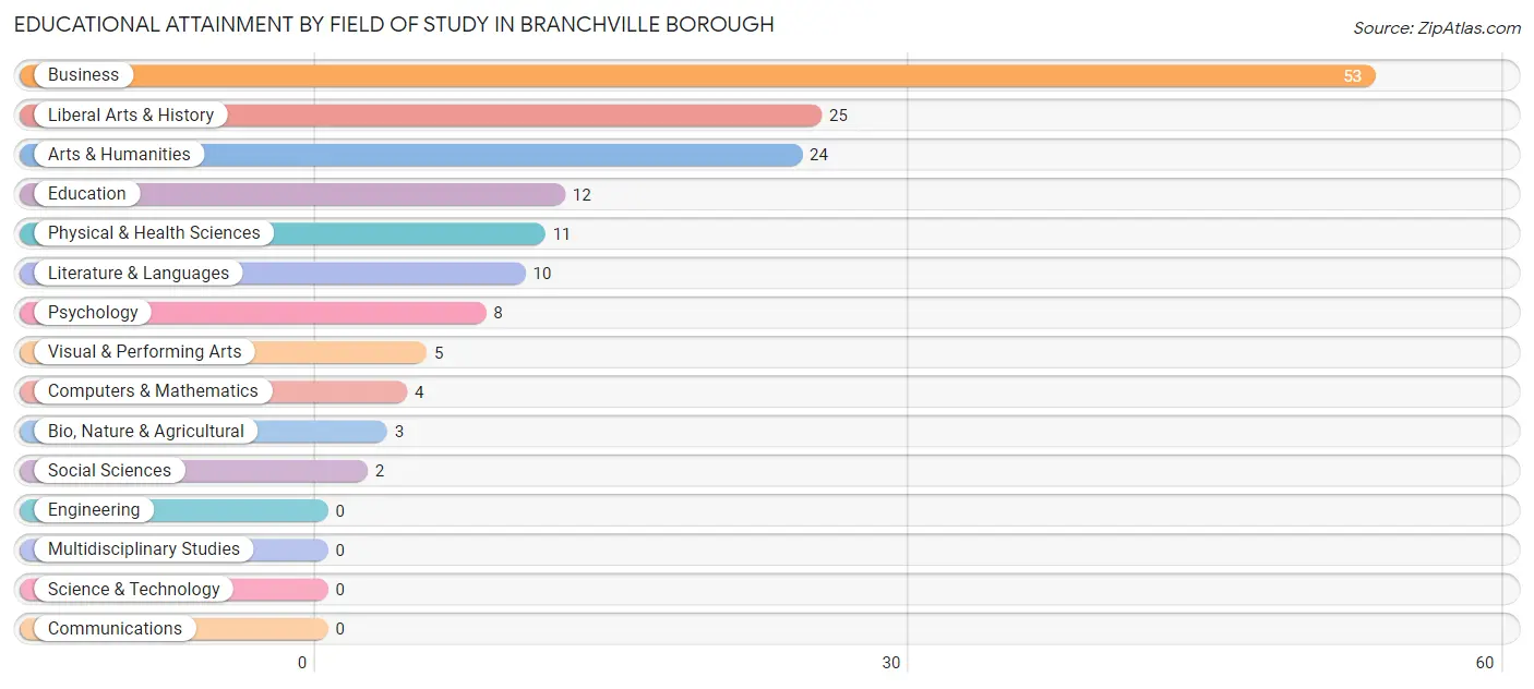 Educational Attainment by Field of Study in Branchville borough