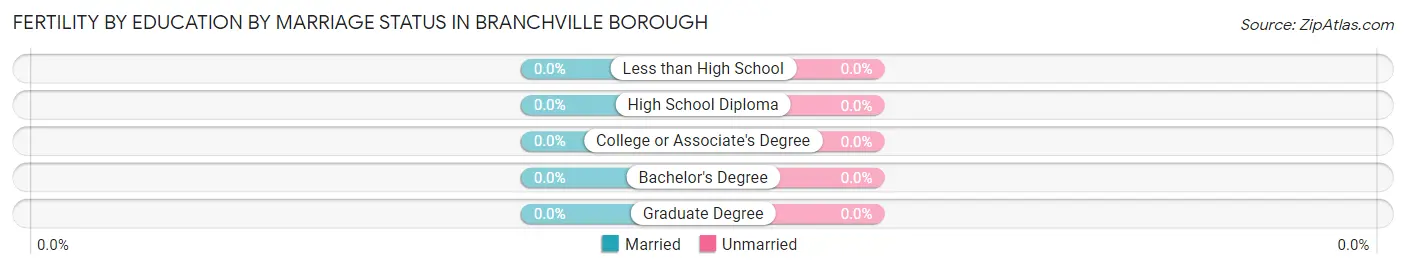 Female Fertility by Education by Marriage Status in Branchville borough