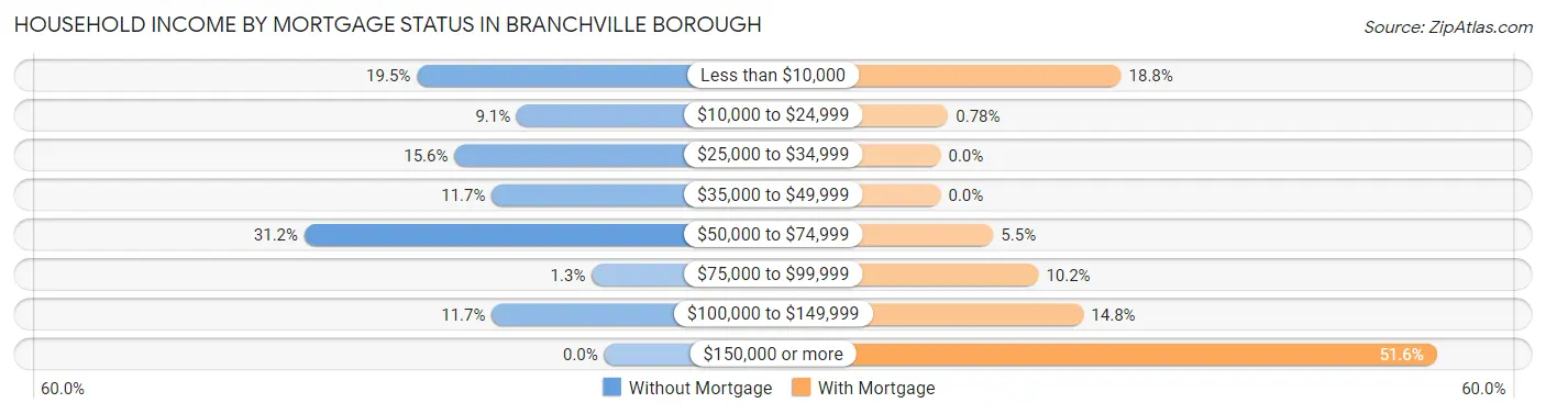 Household Income by Mortgage Status in Branchville borough