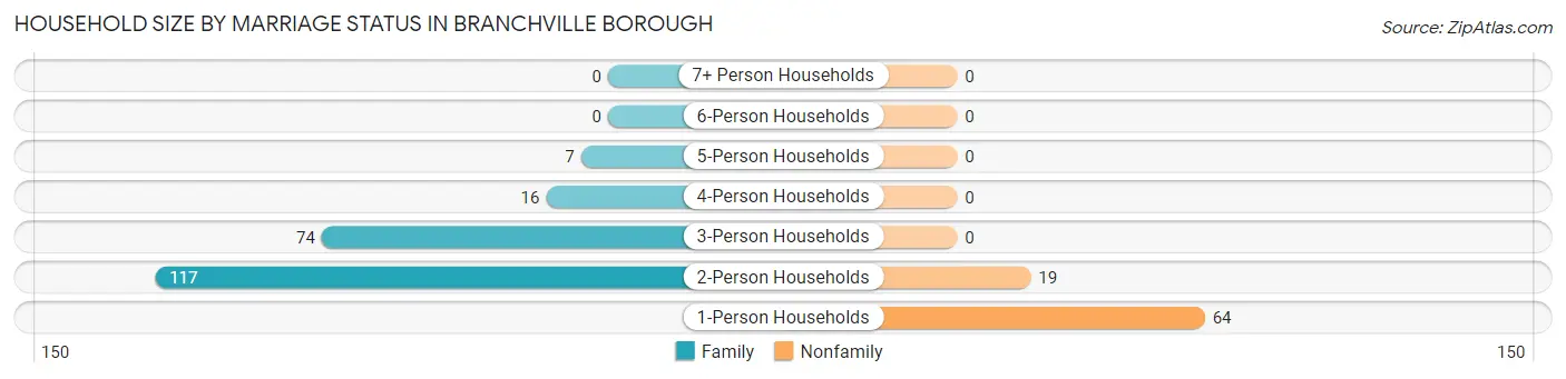 Household Size by Marriage Status in Branchville borough