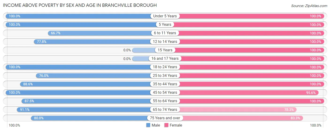 Income Above Poverty by Sex and Age in Branchville borough