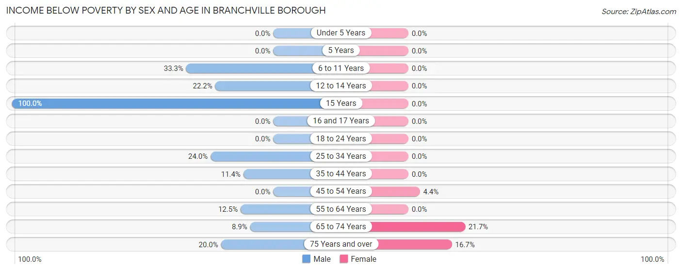 Income Below Poverty by Sex and Age in Branchville borough