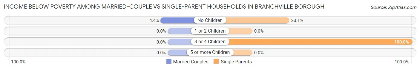 Income Below Poverty Among Married-Couple vs Single-Parent Households in Branchville borough