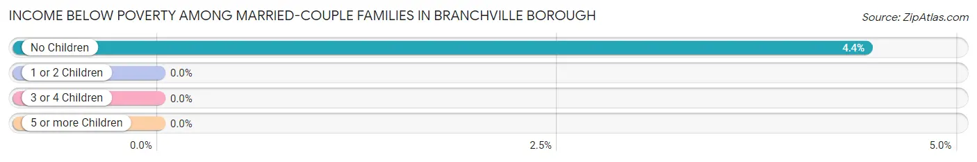 Income Below Poverty Among Married-Couple Families in Branchville borough