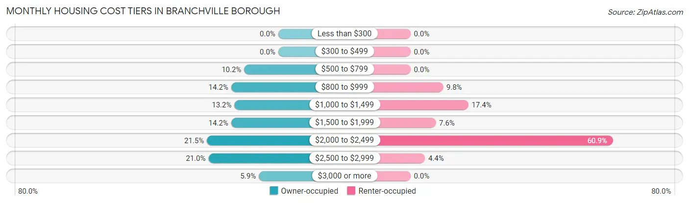 Monthly Housing Cost Tiers in Branchville borough