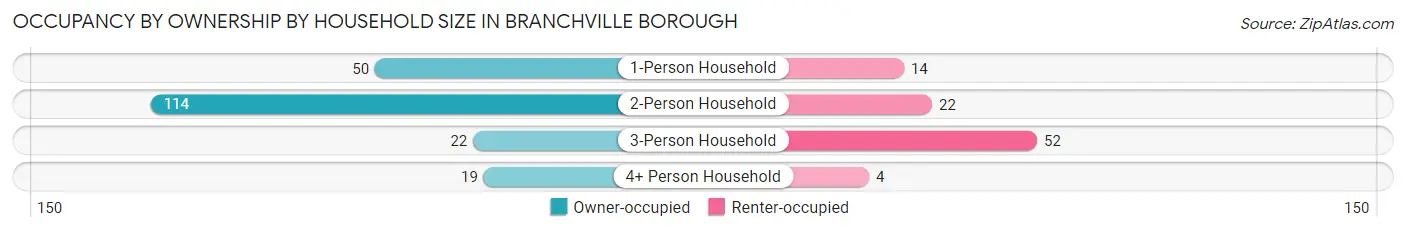 Occupancy by Ownership by Household Size in Branchville borough