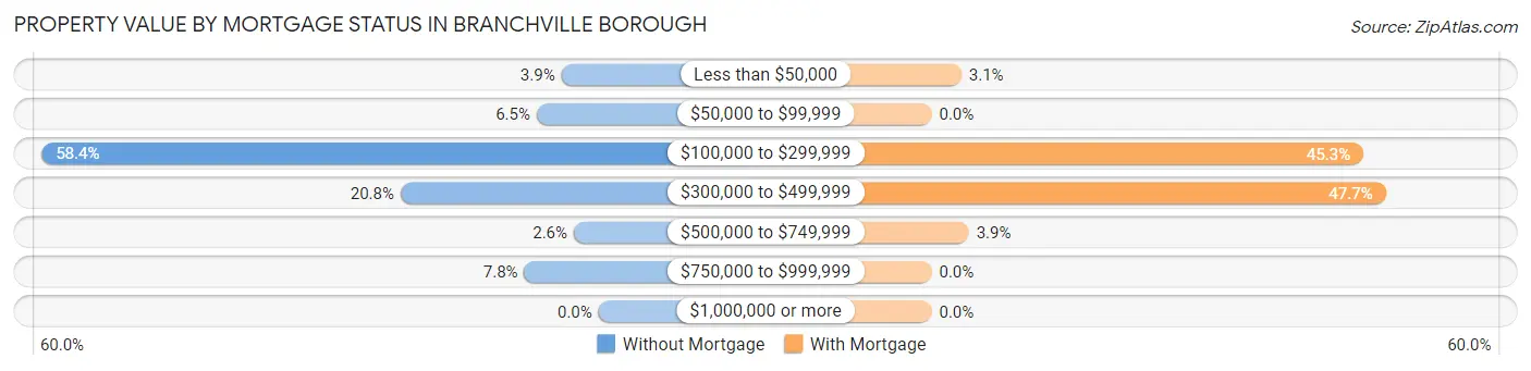 Property Value by Mortgage Status in Branchville borough