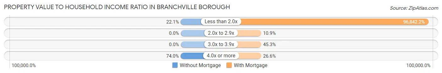 Property Value to Household Income Ratio in Branchville borough