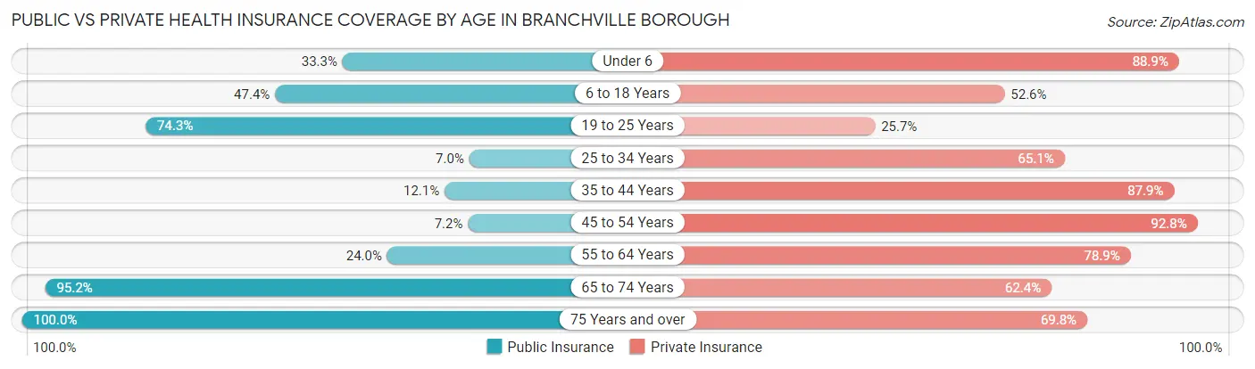 Public vs Private Health Insurance Coverage by Age in Branchville borough