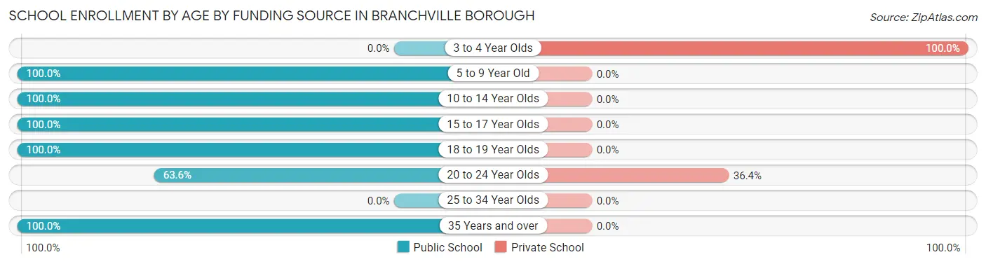 School Enrollment by Age by Funding Source in Branchville borough
