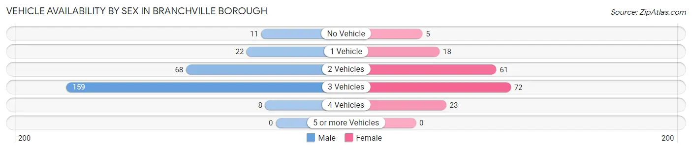 Vehicle Availability by Sex in Branchville borough