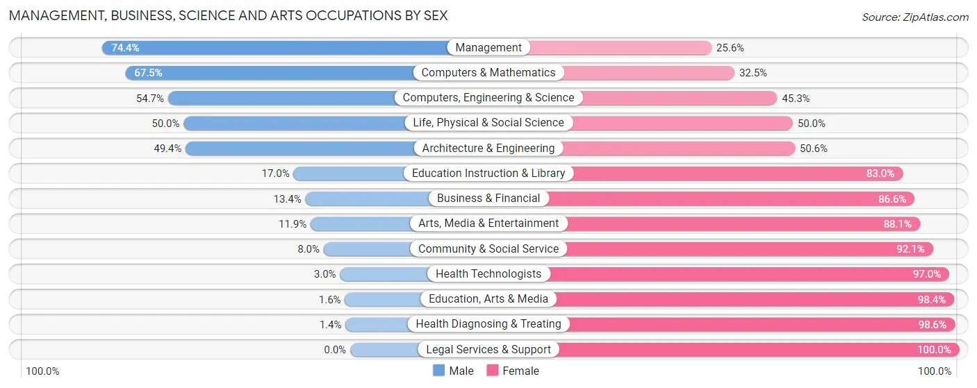 Management, Business, Science and Arts Occupations by Sex in Bridgeton