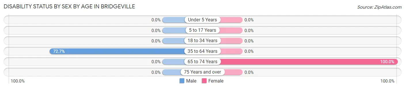 Disability Status by Sex by Age in Bridgeville