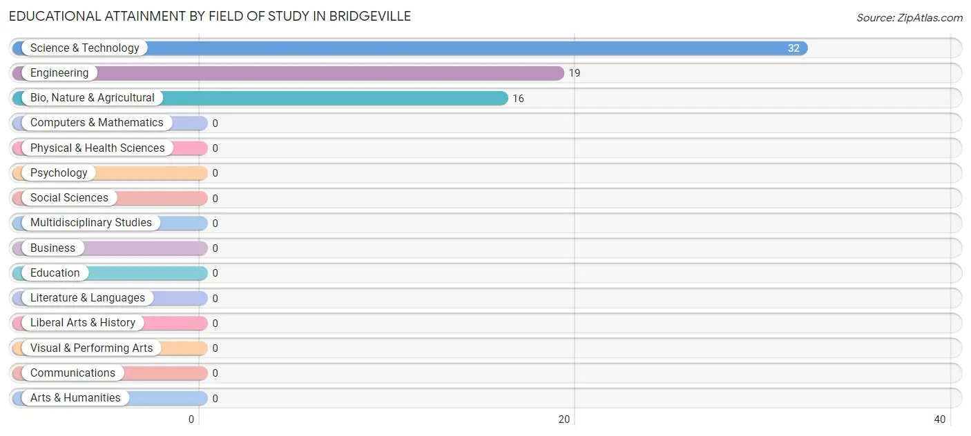 Educational Attainment by Field of Study in Bridgeville