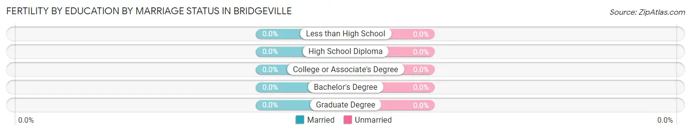 Female Fertility by Education by Marriage Status in Bridgeville