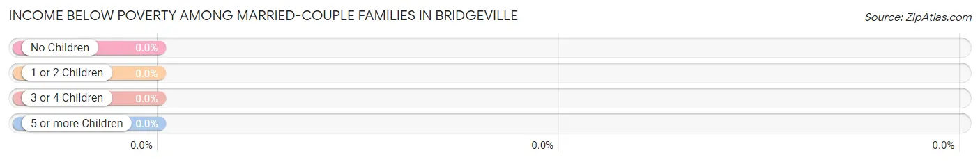 Income Below Poverty Among Married-Couple Families in Bridgeville