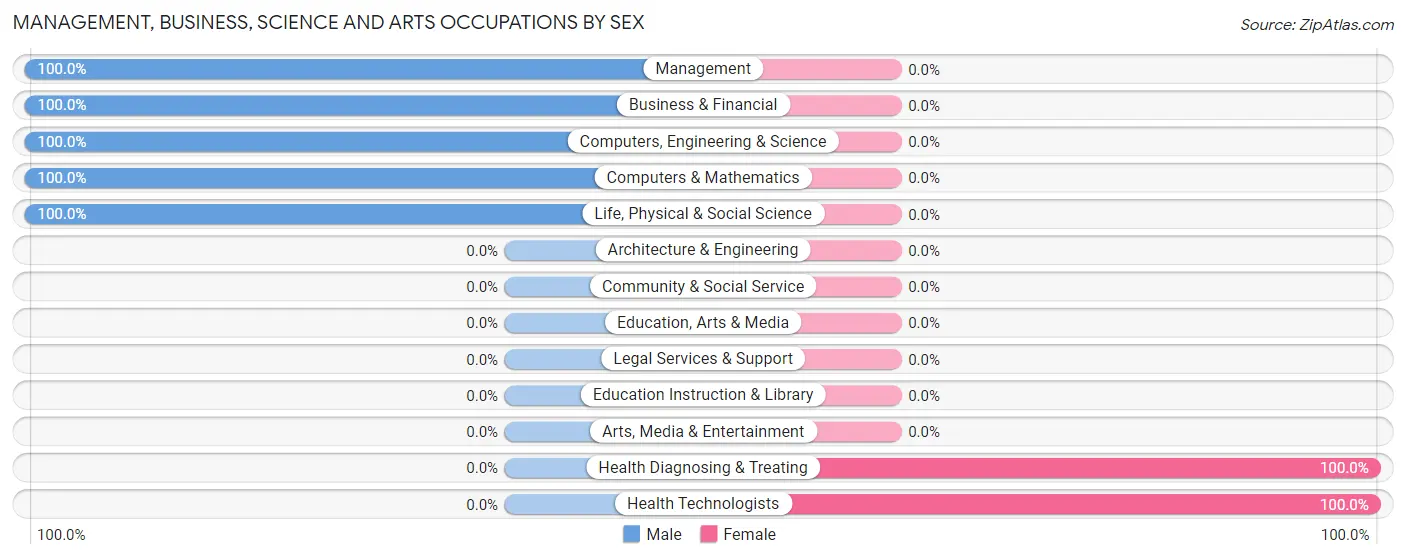 Management, Business, Science and Arts Occupations by Sex in Bridgeville