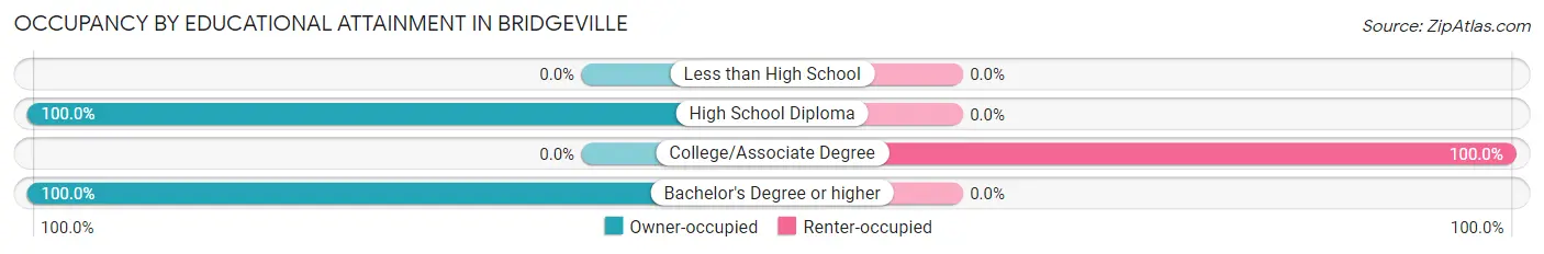 Occupancy by Educational Attainment in Bridgeville