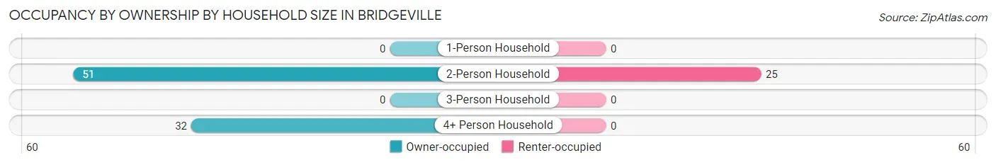 Occupancy by Ownership by Household Size in Bridgeville