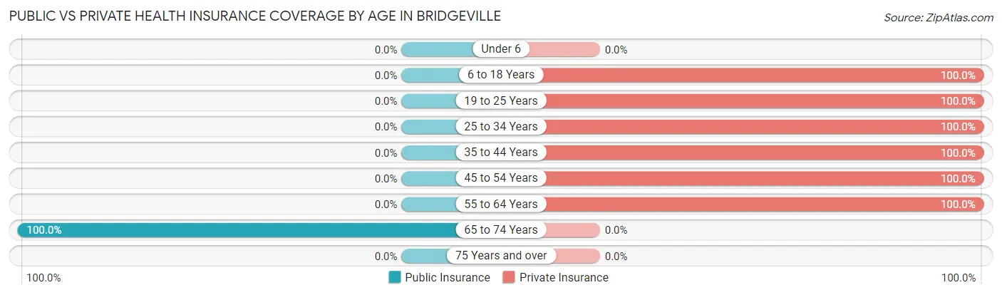 Public vs Private Health Insurance Coverage by Age in Bridgeville