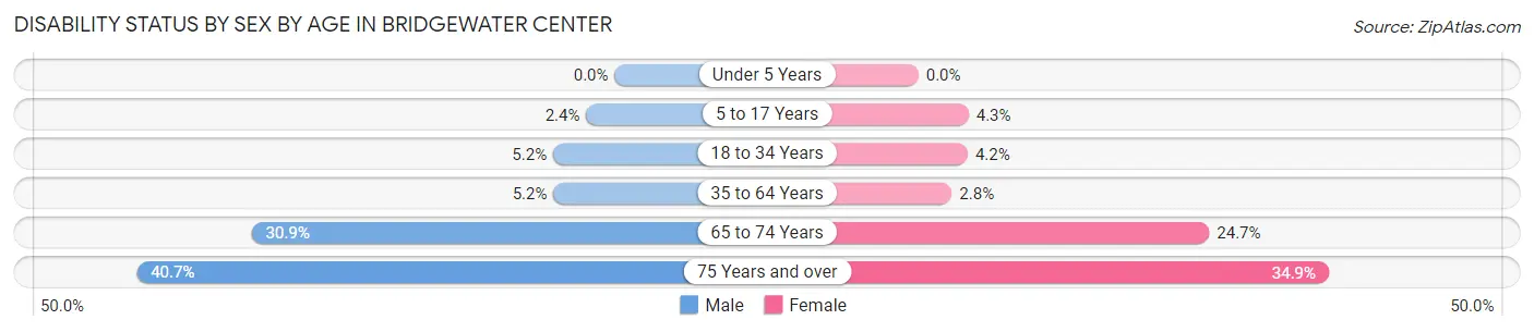 Disability Status by Sex by Age in Bridgewater Center