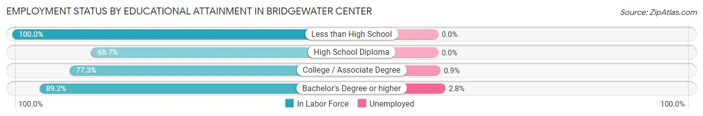 Employment Status by Educational Attainment in Bridgewater Center