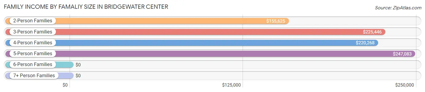 Family Income by Famaliy Size in Bridgewater Center
