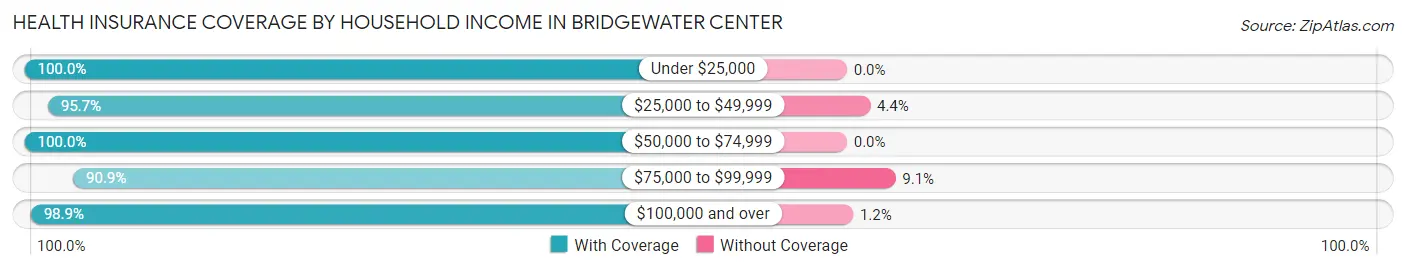Health Insurance Coverage by Household Income in Bridgewater Center