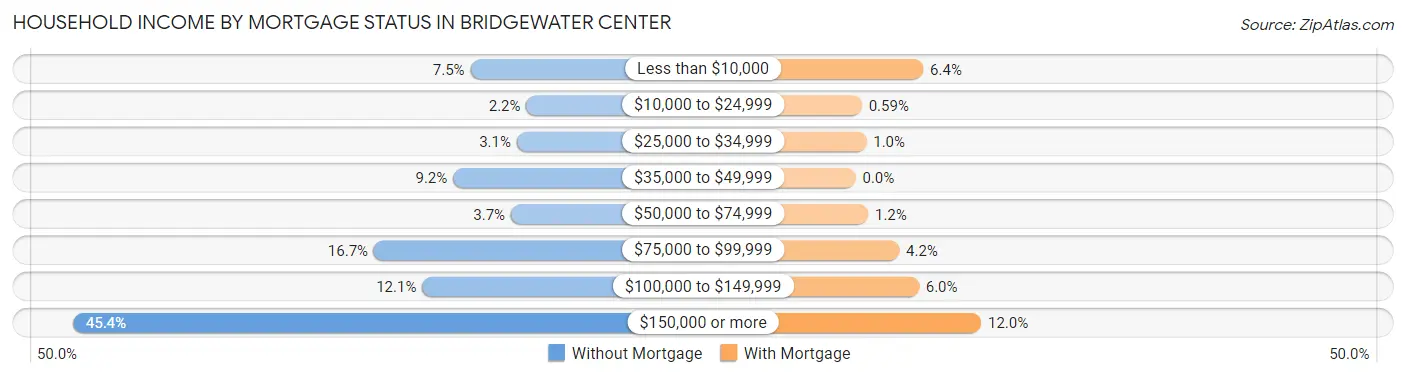 Household Income by Mortgage Status in Bridgewater Center